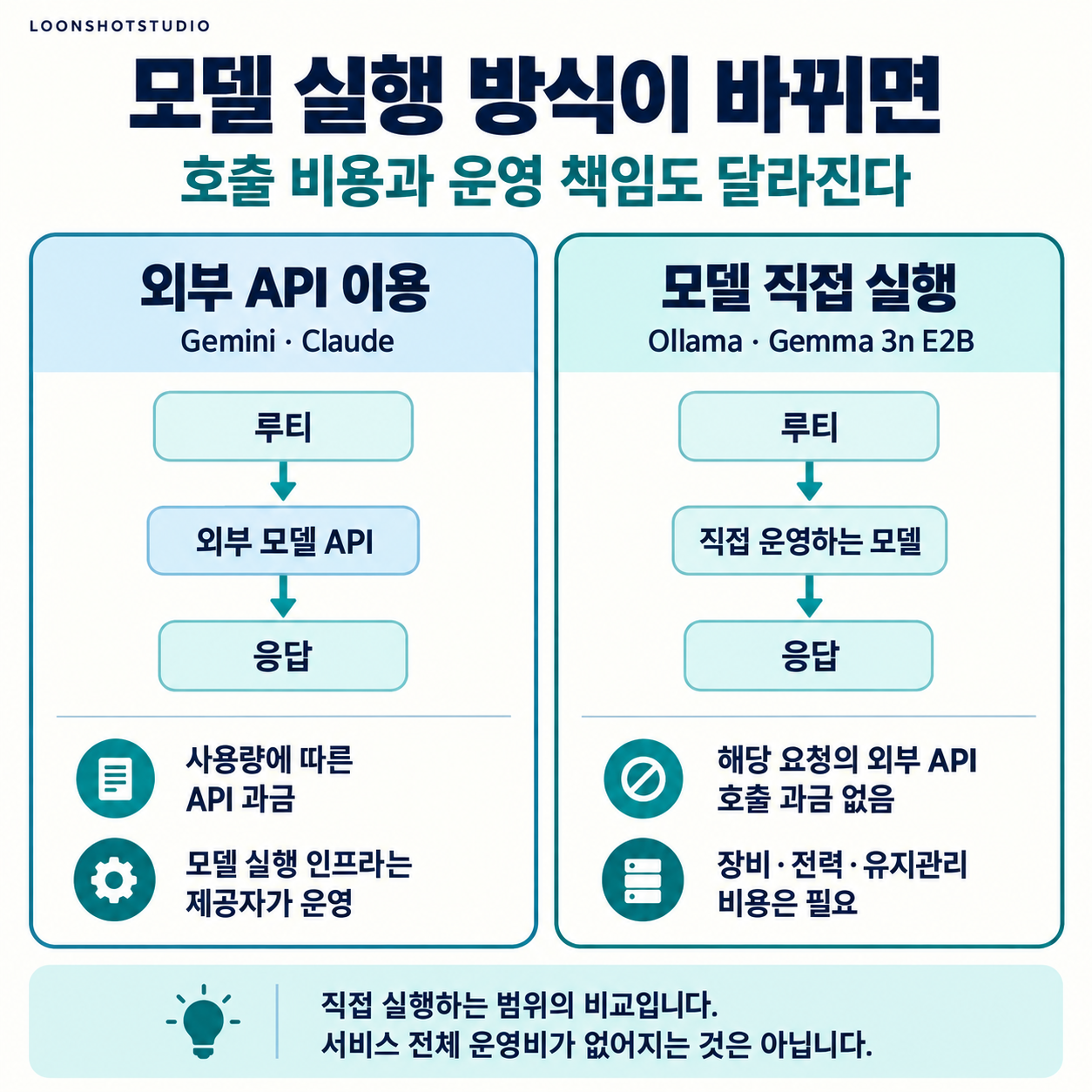 외부 모델 API의 사용량 과금과 직접 모델 실행에 필요한 장비·전력·유지관리 비용 비교