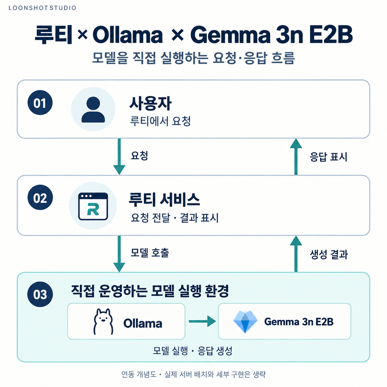 사용자와 루티, Ollama에서 실행하는 Gemma 3n E2B 사이의 요청·응답 개념도
